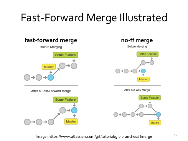 fast-forward-merge